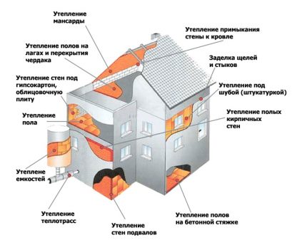 Топлинни загуби на извънградска къща