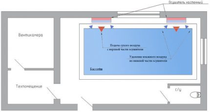 Вентилация на басейна със стенни изсушители
