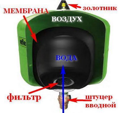Хидроакумулатор за оборудване на автономен водопровод Водопровод в частна къща със собствени ръце