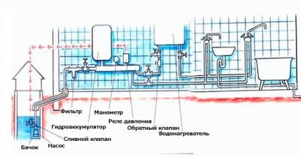 Как да направите водопровод в частна къща със собствени ръце Водопровод в частна къща със собствени ръце