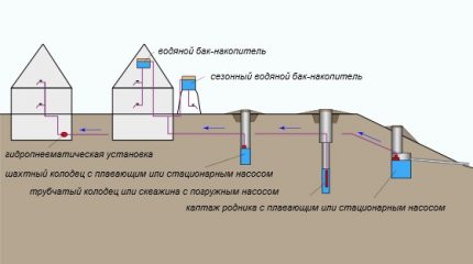 Особености на устройството на водоснабдяването в частен дом Вероятни източници на водоснабдяване за крайградска къща