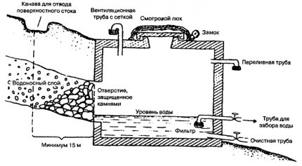 Схема на каптажен източник на система за водоснабдяване на крайградска къща Каптажна камера