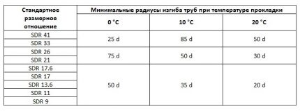 Как да изберем тръби за водоснабдяване на частен дом със собствени ръце Таблица с данни