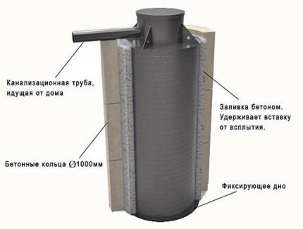 Как да се направи хидроизолация чрез монтиране на вложка в бетонен септик