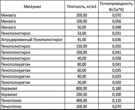 Топлопроводност на топлоизолационни материали Таблица на топлопроводността на изолационните материали