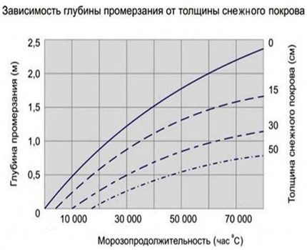 Графика на зависимостта на сезонното замръзване от дебелината на почвата Зависимост на замръзването на почвата от дебелината на снега