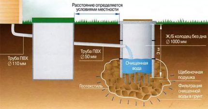 Схема на работа на септика