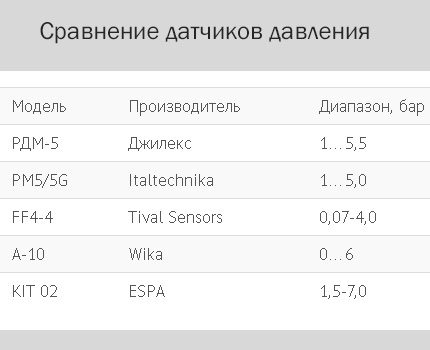 Сравнителна таблица на различни сензори