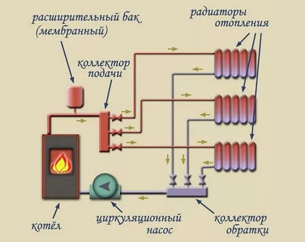 Схема на двутръбна лъчева отоплителна система