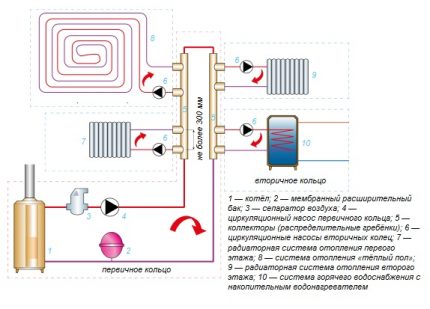 Схема на еднотръбно лъчево разпределение на отоплителната система