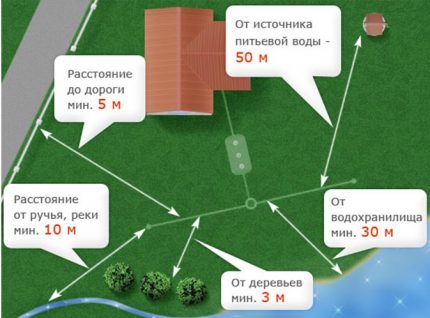 Норми за разположение на септичната яма