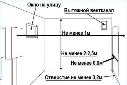 Параметри на помещението и норми за инсталиране