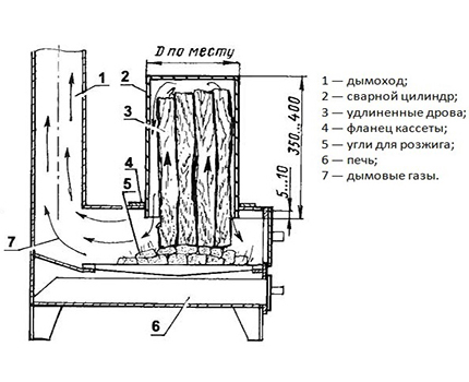 Печка с допълнително зареждане на дърва