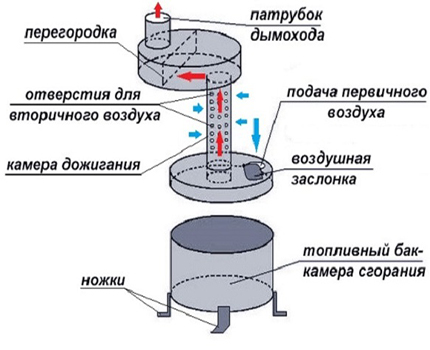 Буржуйка на отработено масло