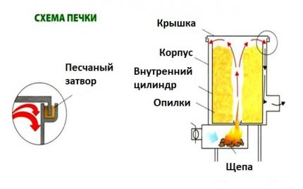 Принцип на работа на буржуйка за стърготини
