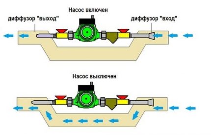 Принципна схема на работа на инжекционния байпас