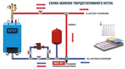 Обвързване на котел на твърдо гориво