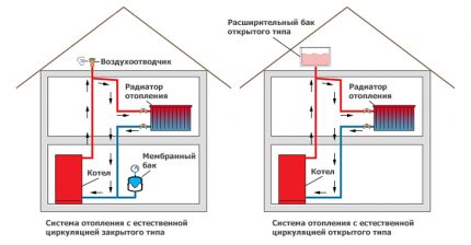 Как да повишите налягането в автономна отоплителна система Налягане в отоплителната система