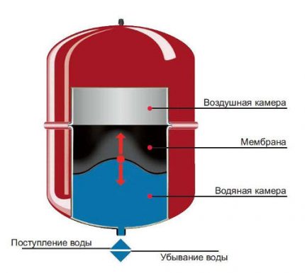 Устройство на мембранния разширителен съд Съд-експанзомат