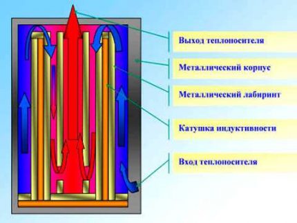 Съставни елементи на индукционния котел