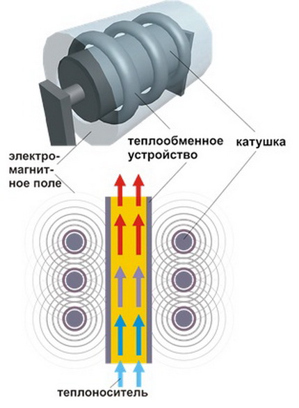 Индукционен котел за отопление със собствени ръце
