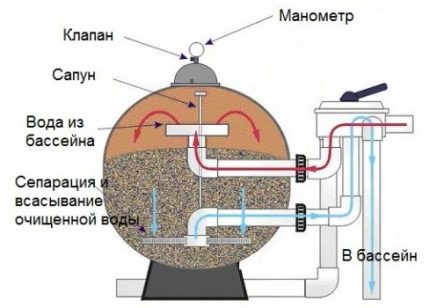 Схема на помпа за басейн с пясъчен филтър