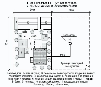 Избор на място за изграждане на кладенец на вила План на парцела с жилищна сграда с кладенец и стопански постройки