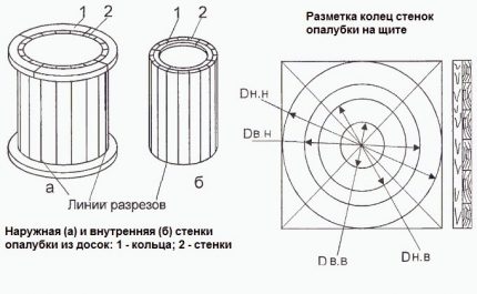Кофраж за самоделни пръстени от бетон. Кофраж за самоделни пръстени от бетон.