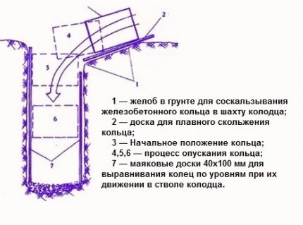 Как от бетонни пръстени да направите кладенец във вилата със собствени ръце Как да монтирате бетонни пръстени в котлована за кладенец