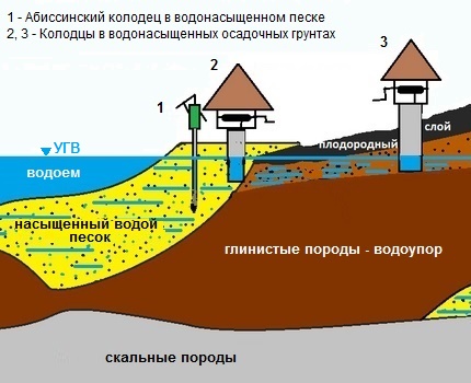 Как да намерите вода за изграждане на кладенец със собствените си ръце във вилата Как да определите дълбочината на строящия се кладенец във вилата