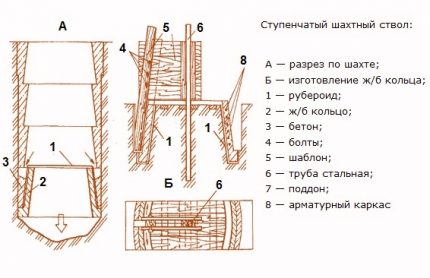 Схема на изграждане на кладенец от бетонни пръстени