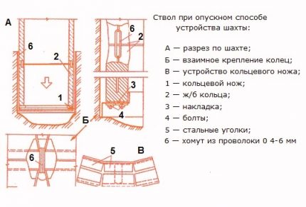 Опускен метод на устройство на кладенец от бетонни пръстени