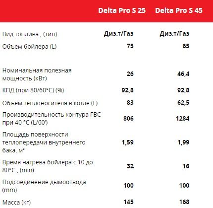 Характеристики на котли Delta Pro S