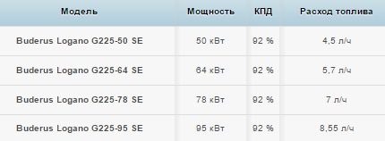 Характеристики на котли Buderos Logano