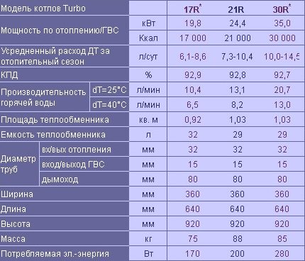 Характеристики на котли Kiturami Turbo