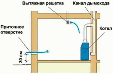 Естествена вентилация на котелна