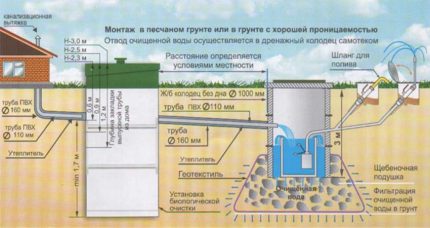 Как да използвате пречистените отпадъчни води в летния водопровод на вилата Поливане от дренажен кладенец