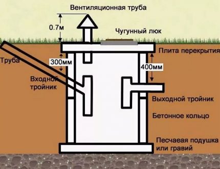 Схема на еднокамерен септик
