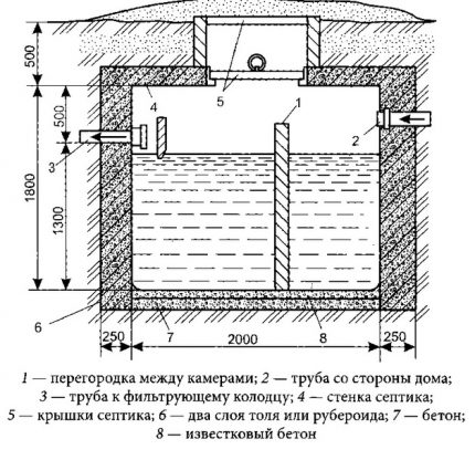 Схема за изграждане на двукамерен септик