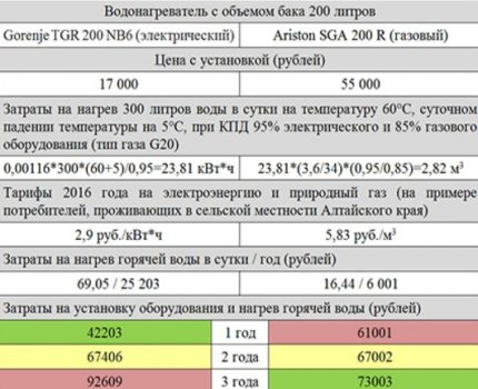 Сравнение на разходите за газов и електрически бойлер