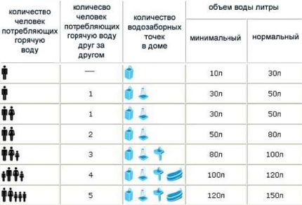 Таблица за избор на обем на съда