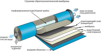 Многослойна мембрана