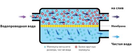 Схема на работа на мембранния филтър