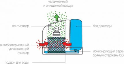 Funktionsprinzip des Luftbefeuchters Funktionsprinzip des Befeuchtungsmodus