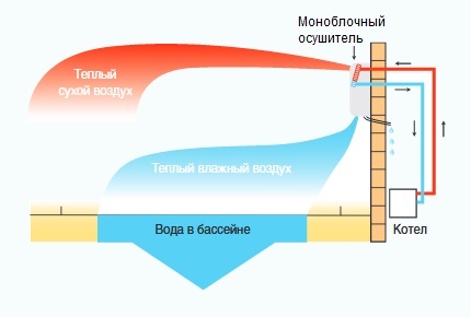Схема на работа на изсушител на въздух с подгряване на вода