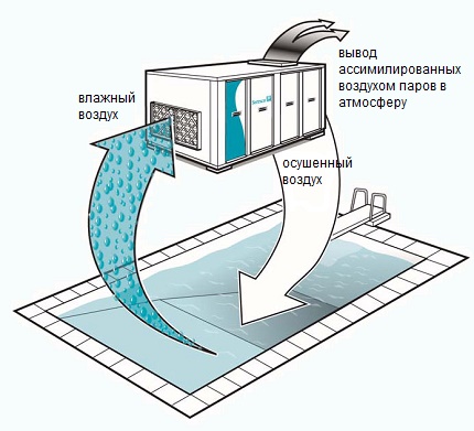 Схема на работа на изсушителя с изпаряване на влагата