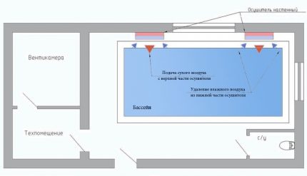 Схема на експлоатация на стенни изсушители за басейн