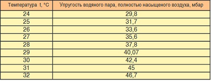 Таблица за изчисляване на интензивността на изпарение