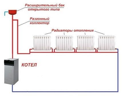 Комплектация на отоплителната система