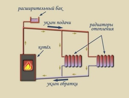 Схема на отворена отоплителна система от гравитационен тип